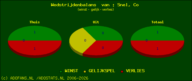 Wedstrijd balans
