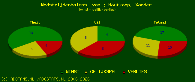 Wedstrijd balans