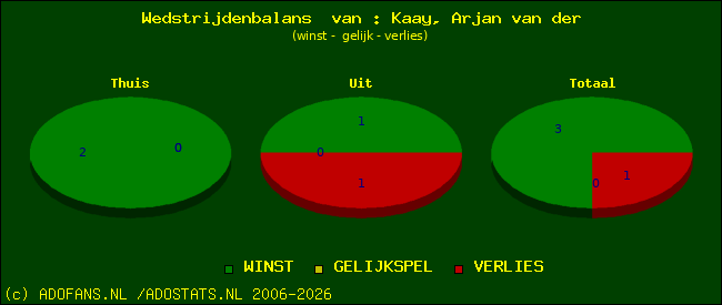 Wedstrijd balans