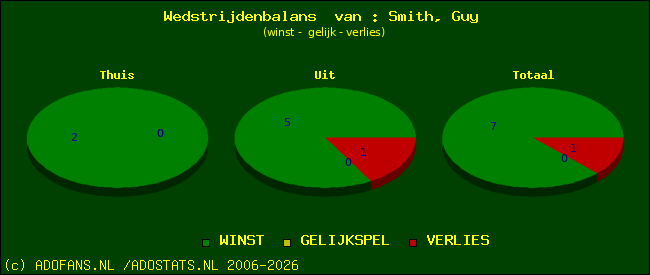 Wedstrijd balans