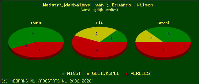 Wedstrijd balans
