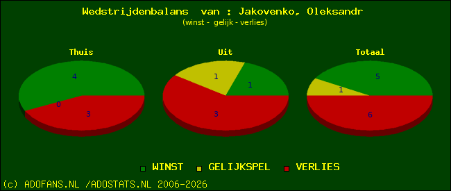 Wedstrijd balans