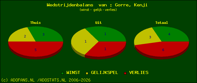 Wedstrijd balans