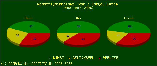 Wedstrijd balans