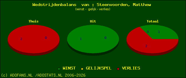 Wedstrijd balans
