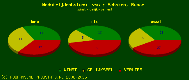 Wedstrijd balans