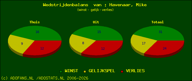 Wedstrijd balans