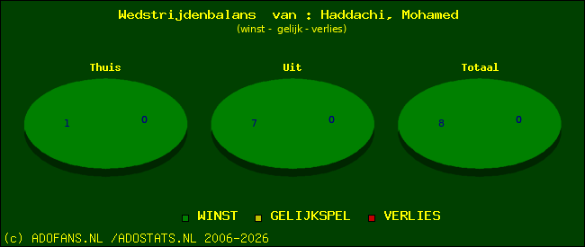 Wedstrijd balans