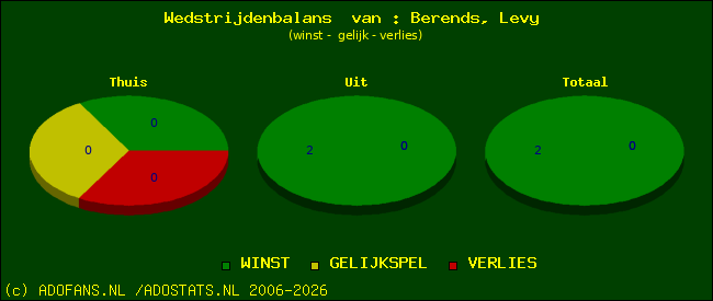 Wedstrijd balans