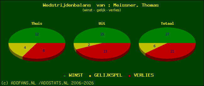 Wedstrijd balans