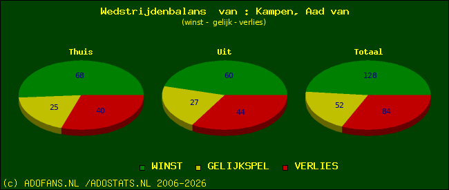 Wedstrijd balans
