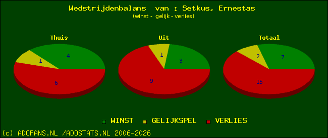 Wedstrijd balans