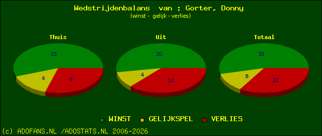 Wedstrijd balans