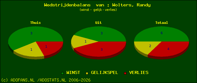 Wedstrijd balans