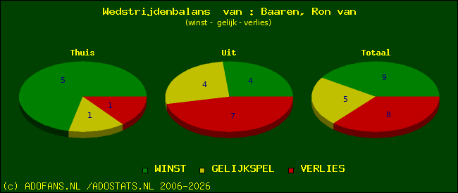 Wedstrijd balans