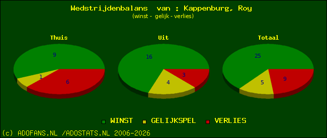 Wedstrijd balans