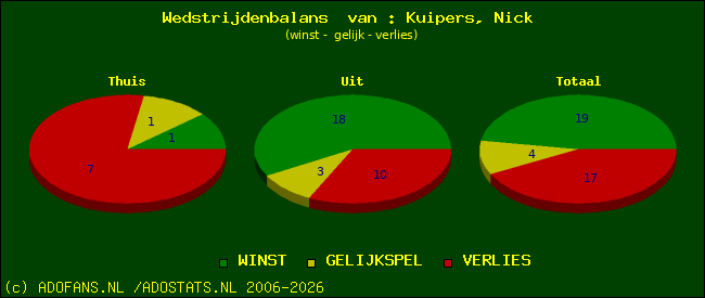 Wedstrijd balans