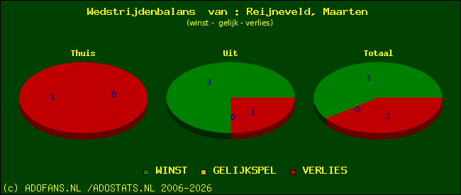 Wedstrijd balans