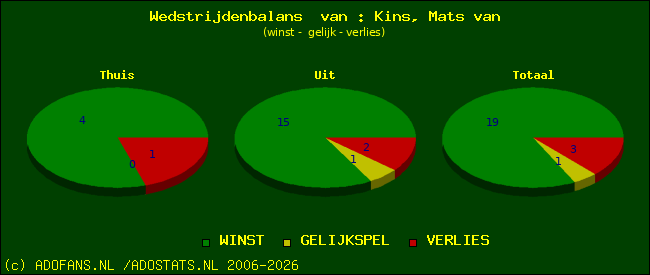 Wedstrijd balans