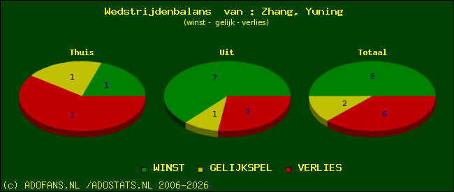 Wedstrijd balans