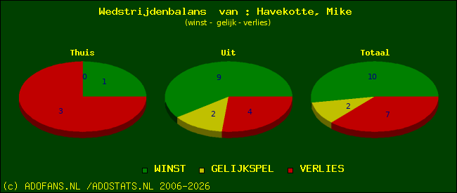 Wedstrijd balans