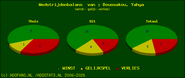 Wedstrijd balans