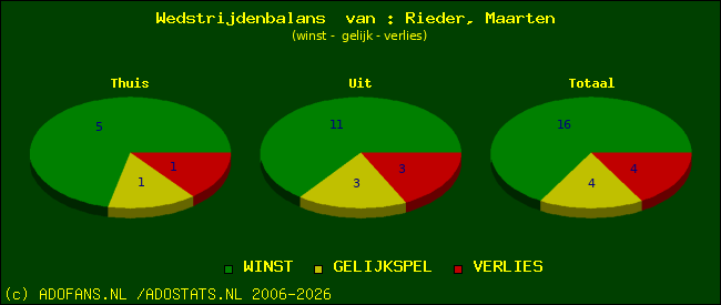 Wedstrijd balans