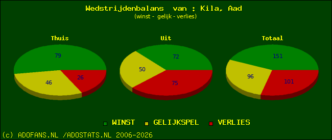 Wedstrijd balans