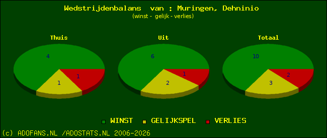 Wedstrijd balans