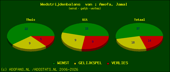 Wedstrijd balans