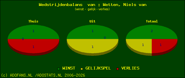 Wedstrijd balans