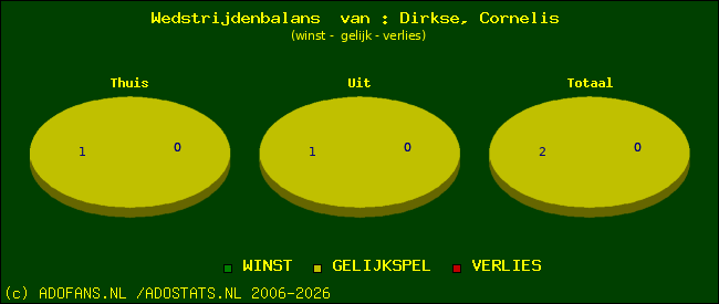 Wedstrijd balans
