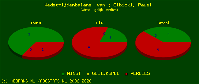 Wedstrijd balans