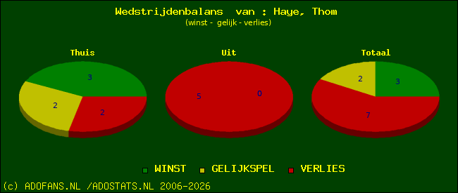 Wedstrijd balans
