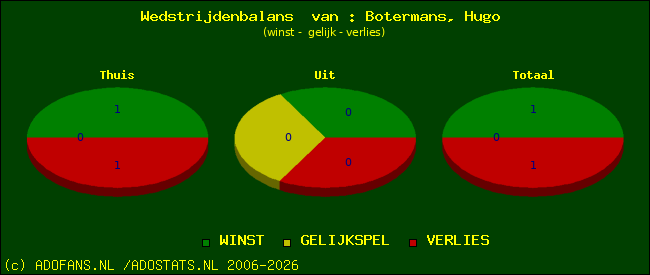 Wedstrijd balans