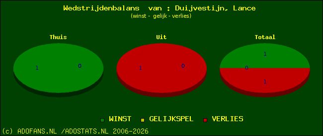 Wedstrijd balans