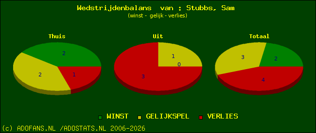 Wedstrijd balans