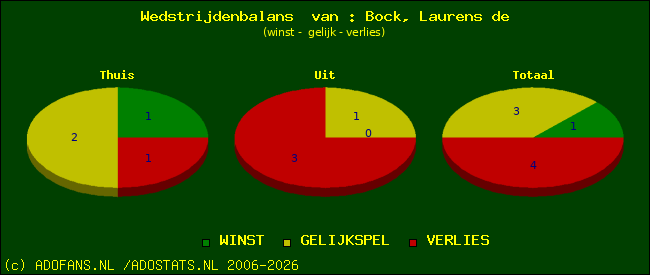 Wedstrijd balans