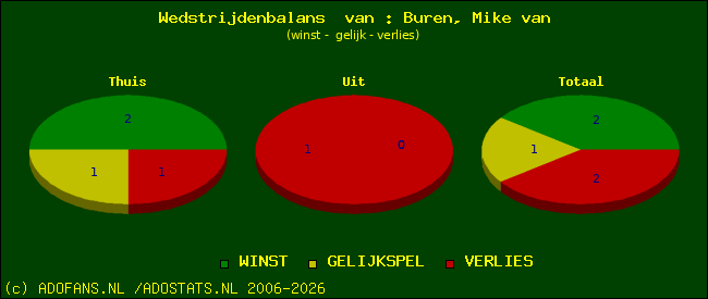 Wedstrijd balans