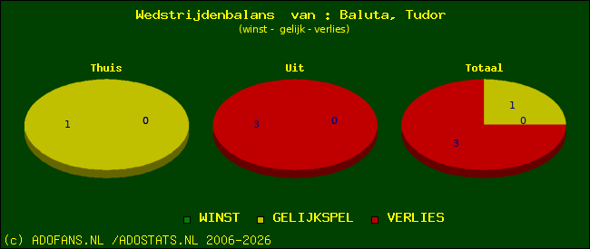 Wedstrijd balans