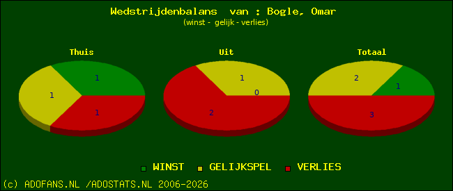 Wedstrijd balans