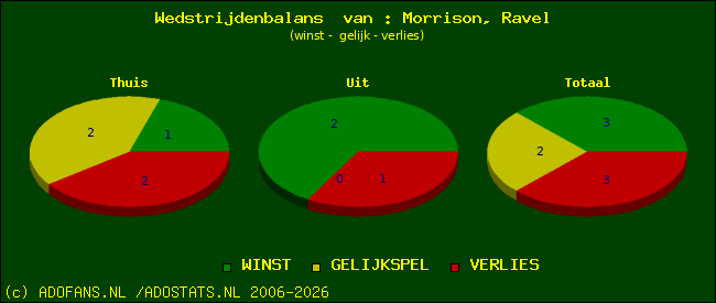 Wedstrijd balans