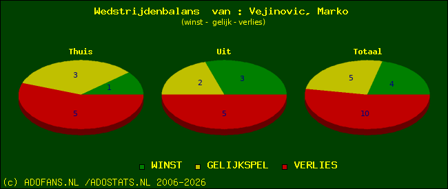 Wedstrijd balans
