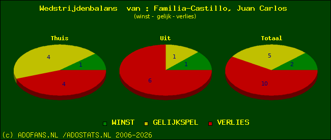 Wedstrijd balans