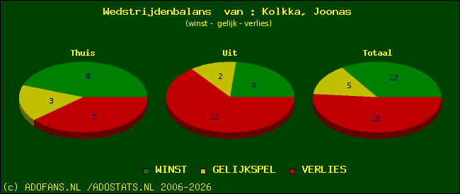 Wedstrijd balans