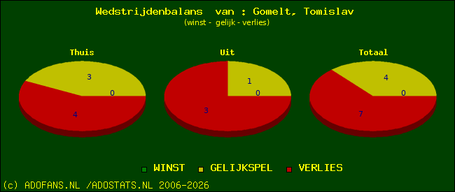 Wedstrijd balans