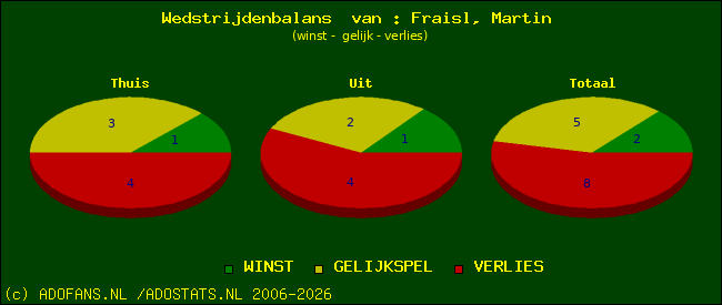 Wedstrijd balans