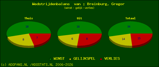 Wedstrijd balans