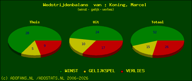 Wedstrijd balans