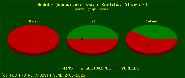 Wedstrijd balans